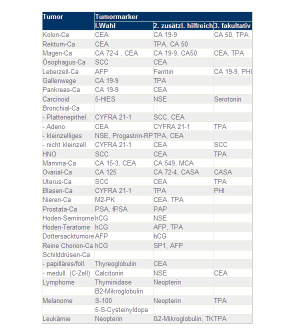 Tumormarker